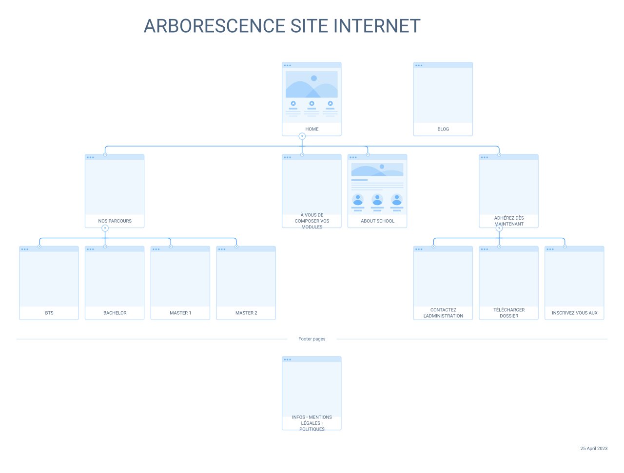 arborescence d'un site web - screenshot d'un exemple d'arborescence de site web sur Flowmapp